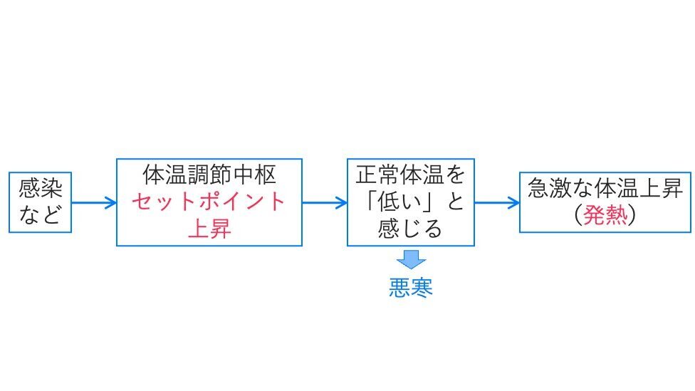 感染などによる外因性発熱物質が内因性発熱物質の産生を促し、視床下部のセットポイントを上昇させて発熱が起こる過程を示す図。