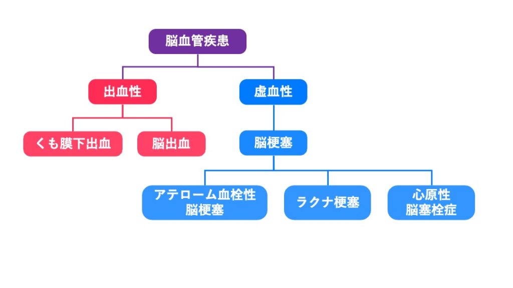 脳血管疾患の分類（出血性脳血管疾患と虚血性脳血管疾患、脳梗塞の3分類）
