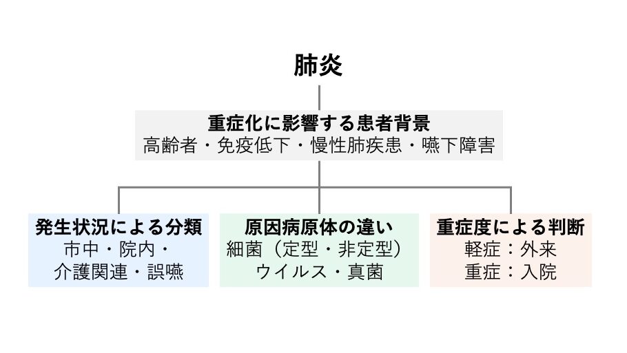 肺炎は、患者背景（高齢者・免疫低下・慢性肺疾患・嚥下障害）を踏まえ、発生状況（市中・院内・医療介護関連・誤嚥）、原因病原体（細菌・ウイルス・真菌）、重症度（外来治療・入院治療）の3つの観点から総合的に判断する疾患であることを示した概念図。