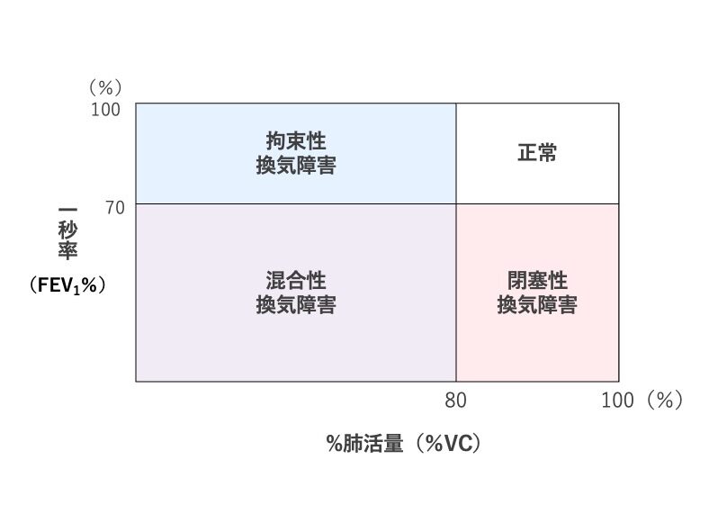 縦軸に1秒率（FEV₁％）、横軸に％肺活量（％VC）をとった換気障害の分類図。右上が正常、右下が閉塞性換気障害、左上が拘束性換気障害、左下が混合性換気障害を示している。