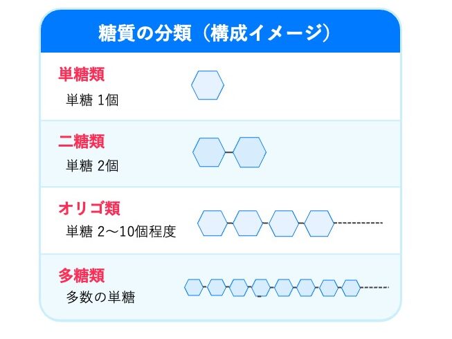 糖質の分類の構成イメージを示した図。単糖類は単糖1個、二糖類は単糖2個、オリゴ糖は単糖2〜10個程度、多糖類は多数の単糖から構成されることを示す。
